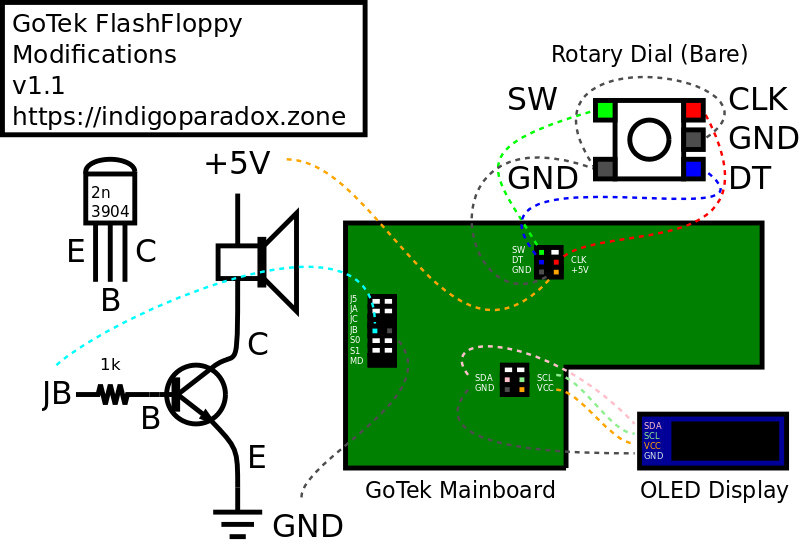 Diagram of the GoTek mainboard, with the jumper/connection blocks called out with their pins highlighted in colors that correspond to the pins on an additional rotary dial, OLED display, and speaker (with transistor for amplification).