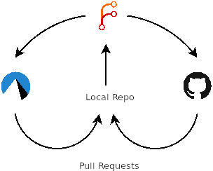 Diagram of the cycle of code flow from Forgejo to CodeBerg/GitHub, and back to Forgejo.